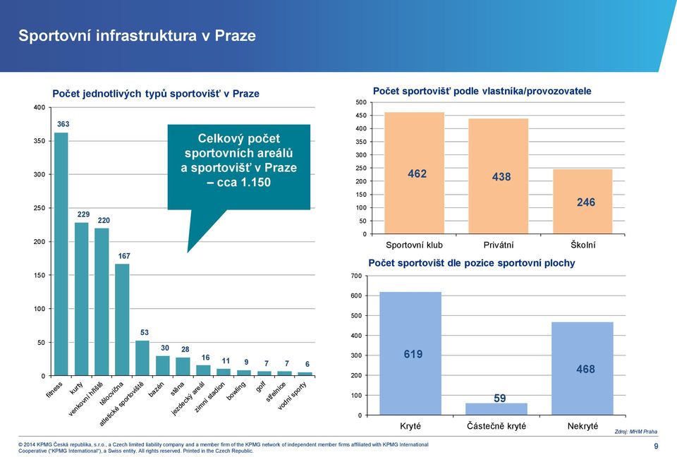 150 500 450 400 350 300 250 200 150 100 50 Počet sportovišť podle vlastníka/provozovatele 462 438 246 200 150 167 700