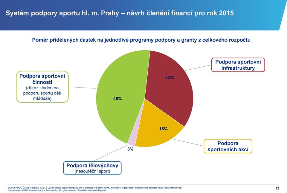 programy podpory a granty z celkového rozpočtu Podpora sportovní činnosti (důraz