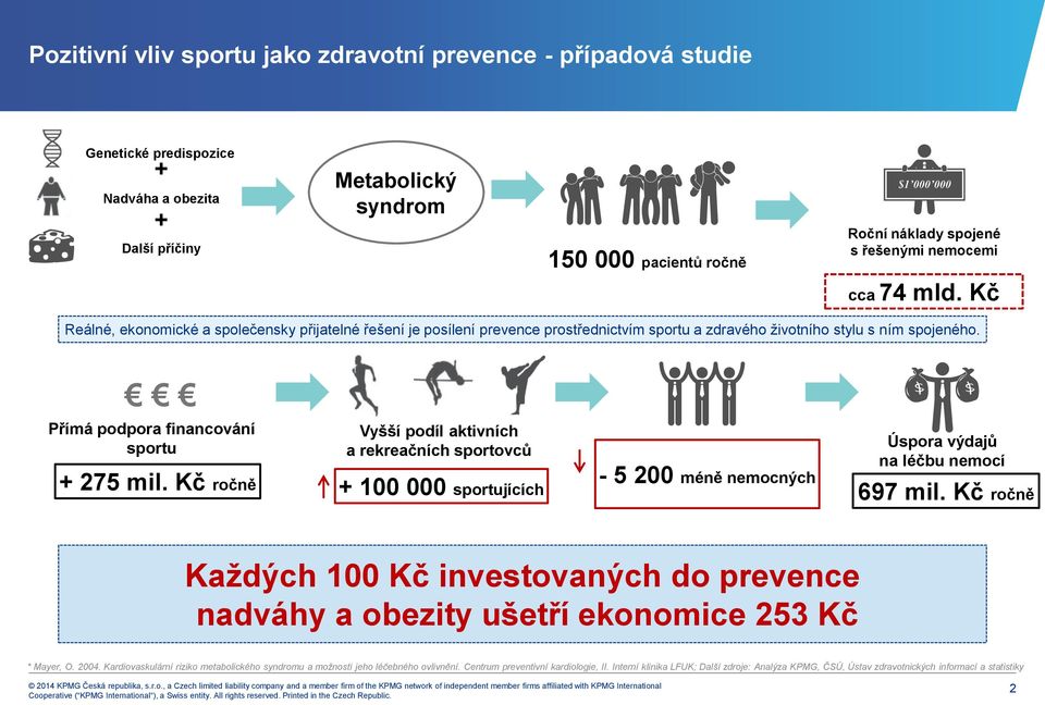 Přímá podpora financování sportu + 275 mil. Kč ročně Vyšší podíl aktivních a rekreačních sportovců + 100 000 sportujících - 5 200 méně nemocných Úspora výdajů na léčbu nemocí 697 mil.