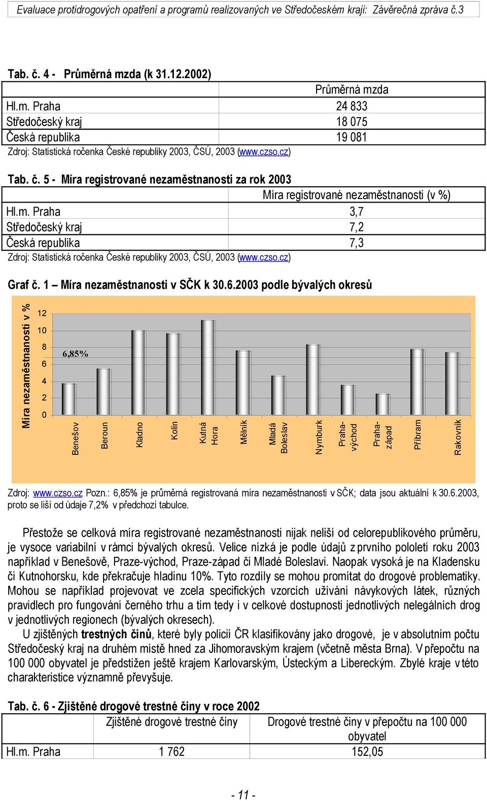 czso.cz) Graf č. 1 Míra nezaměstnanosti v SČK k 30.6.
