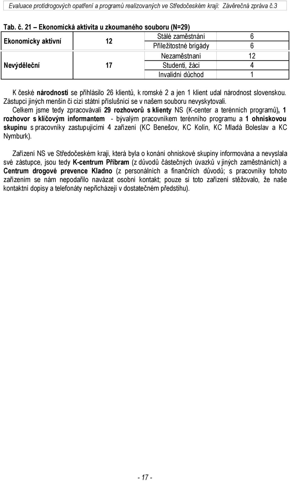 národnosti se přihlásilo 26 klientů, k romské 2 a jen 1 klient udal národnost slovenskou. Zástupci jiných menšin či cizí státní příslušníci se v našem souboru nevyskytovali.