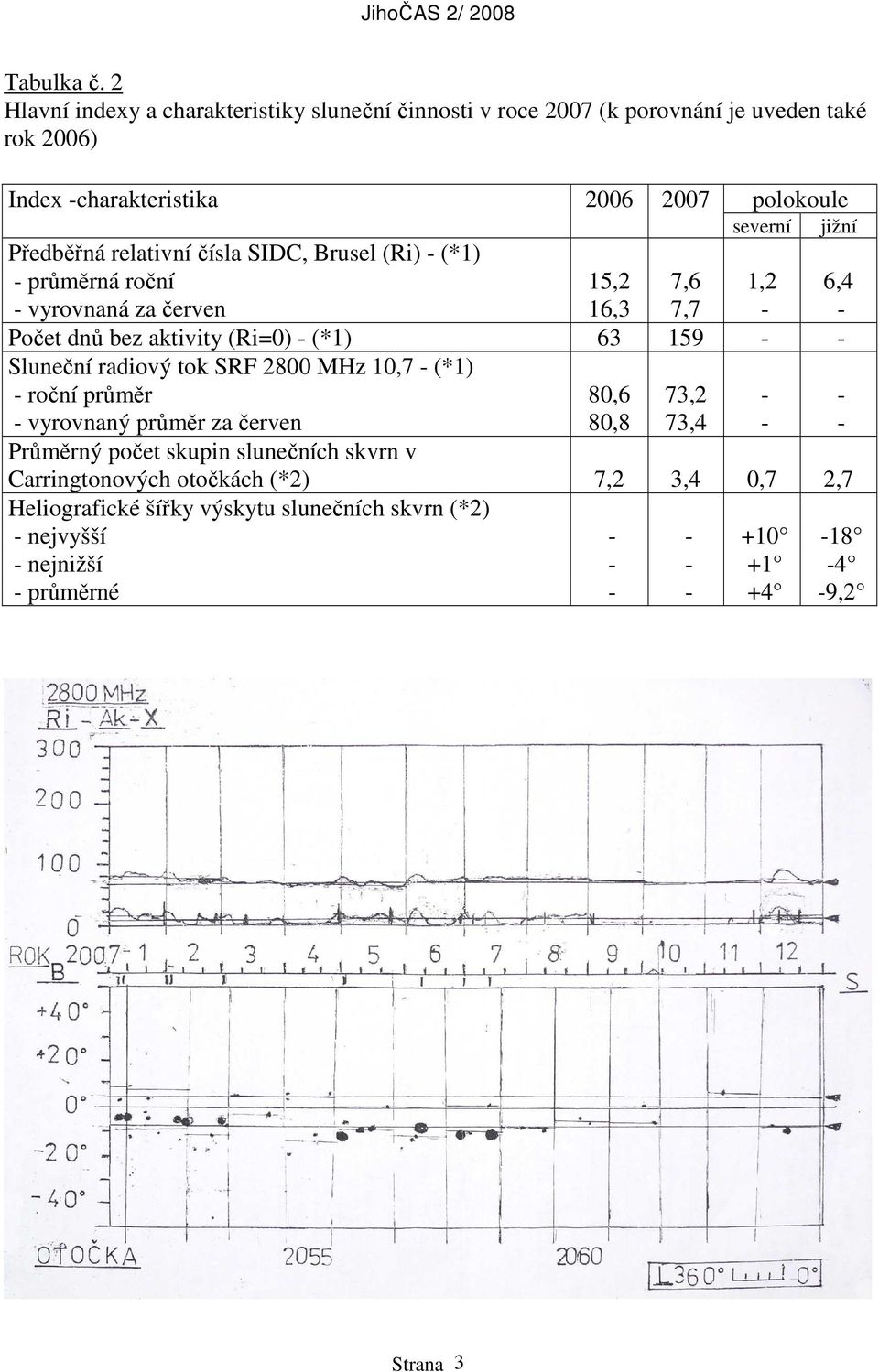 relativní čísla SIDC, Brusel (Ri) - (*1) - průměrná roční 15,2 7,6 1,2 6,4 - vyrovnaná za červen 16,3 7,7 - - Počet dnů bez aktivity (Ri=0) - (*1) 63 159 - - Sluneční