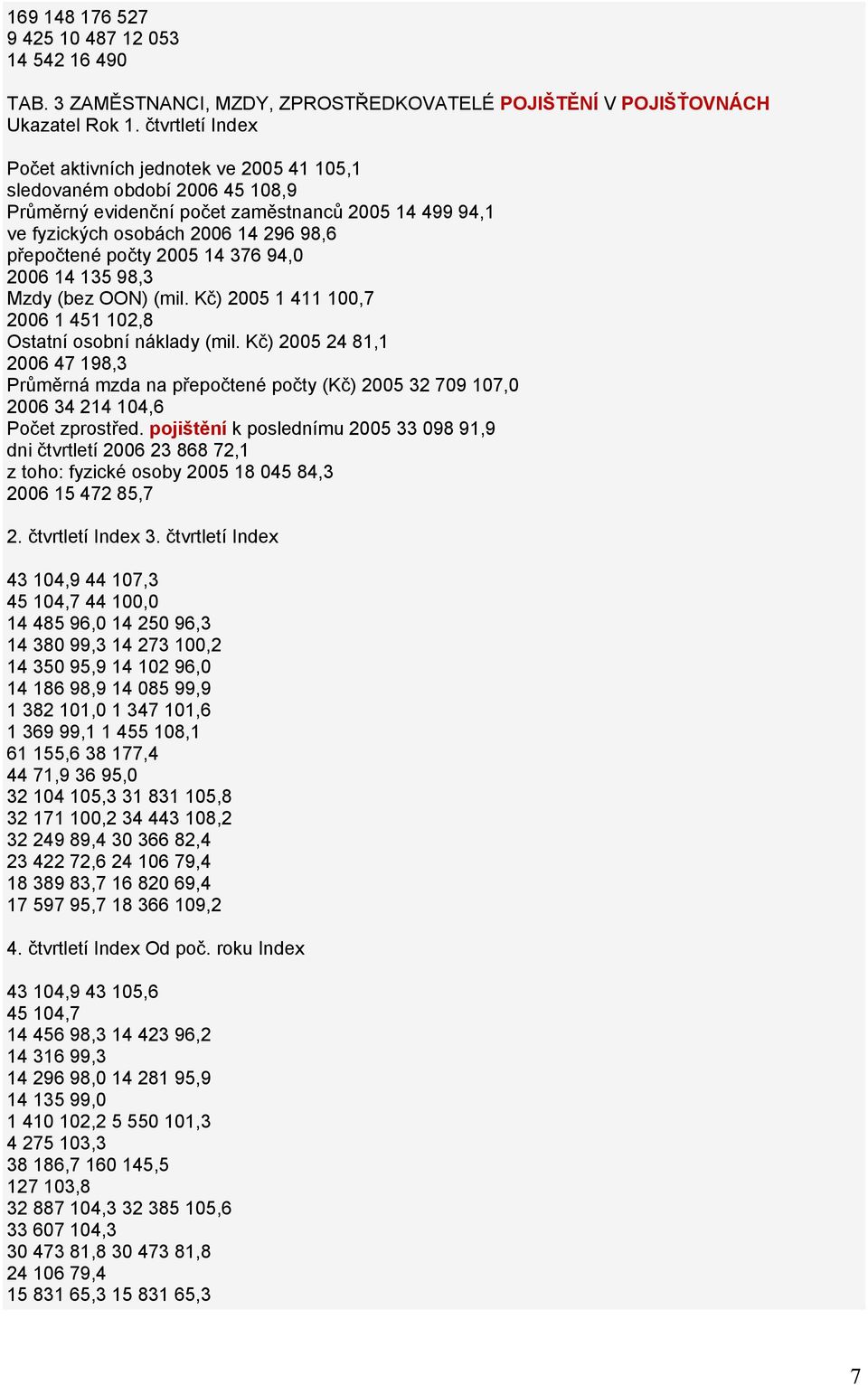 2005 14 376 94,0 2006 14 135 98,3 Mzdy (bez OON) (mil. Kč) 2005 1 411 100,7 2006 1 451 102,8 Ostatní osobní náklady (mil.