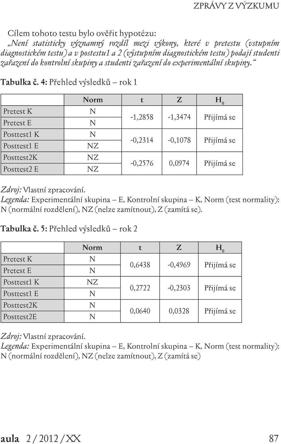 4: Přehled výsledků rok 1 Pretest K Pretest E Posttest1 K Posttest1 E Posttest2K Posttest2 E Norm t Z H 0 N N -1,2858-1,3474 Přijímá se N NZ -0,2314-0,1078 Přijímá se NZ NZ -0,2576 0,0974 Přijímá se