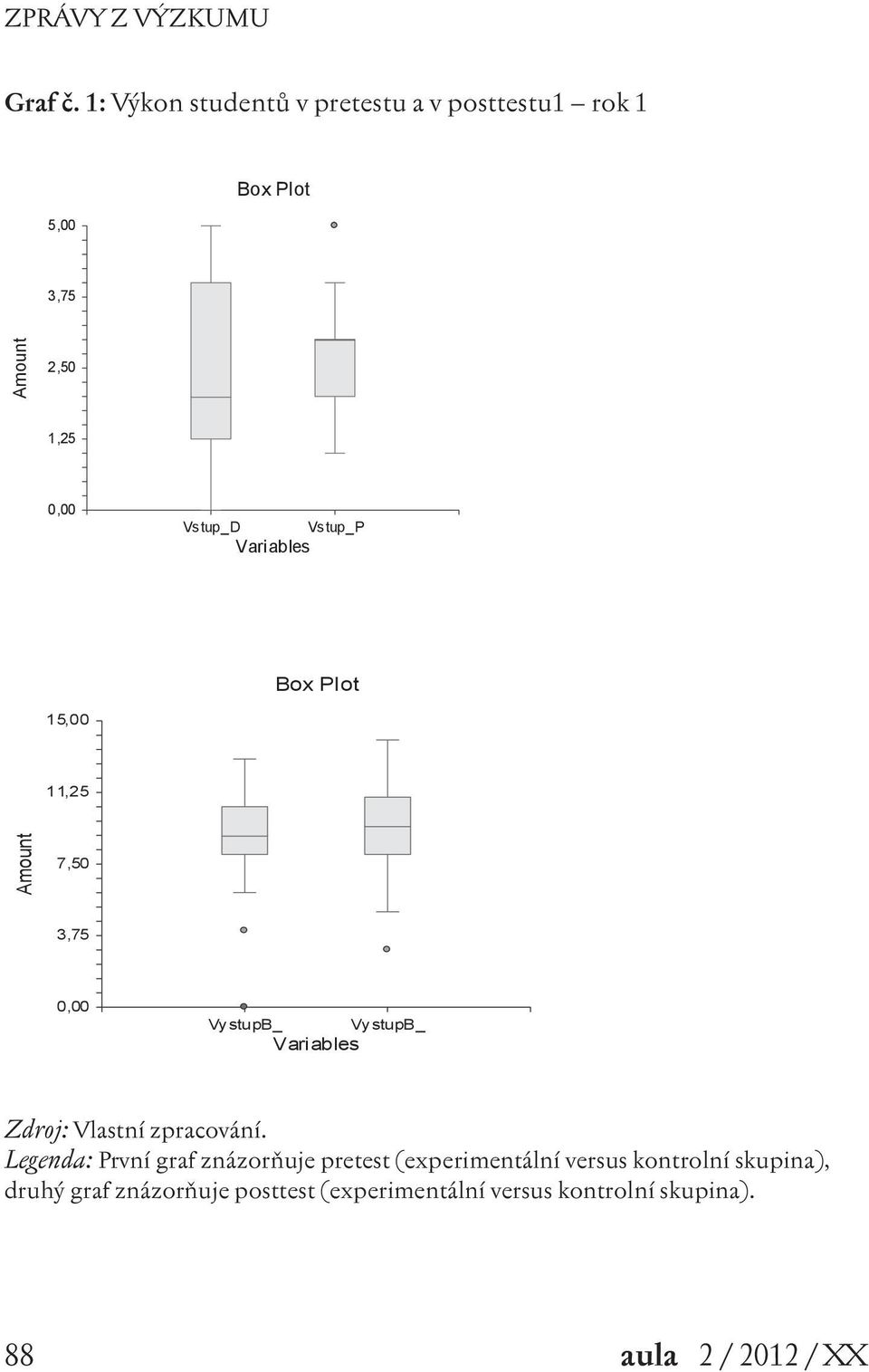 Vstup_P Variables Box Plot 15,00 11,25 Amount 7,50 3,75 0,00 VystupB_ VystupB_ Variables Zdroj: