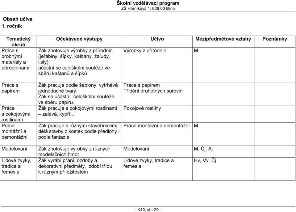 soutěže ve sběru kaštanů a šípků Výrobky z přírodnin M s papírem s pokojovými rostlinami montážní a demontážní Žák pracuje podle šablony, vytrhává jednoduché tvary.