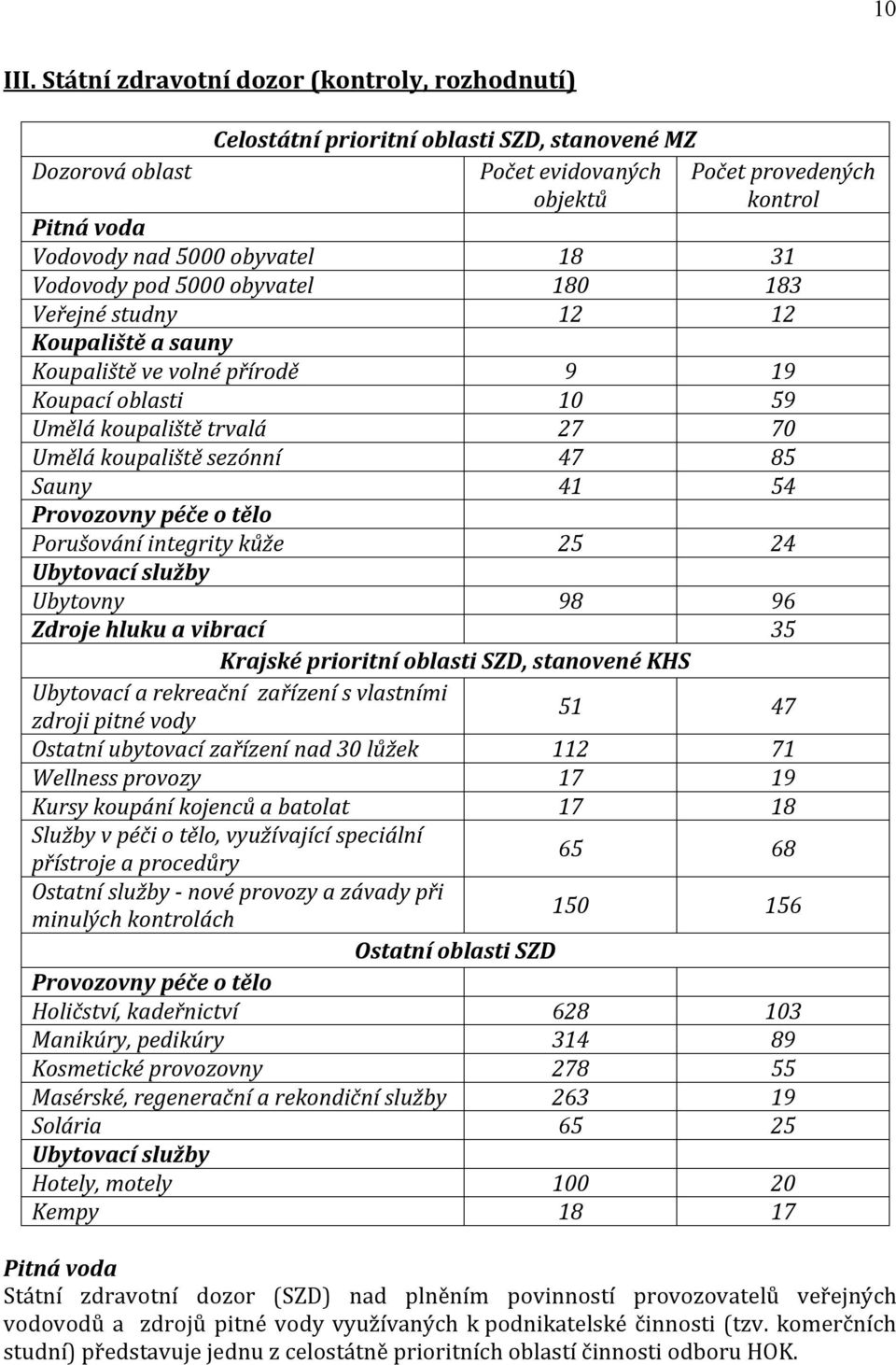 18 31 Vodovody pod 5000 obyvatel 180 183 Veřejné studny 12 12 Koupaliště a sauny Koupaliště ve volné přírodě 9 19 Koupací oblasti 10 59 Umělá koupaliště trvalá 27 70 Umělá koupaliště sezónní 47 85