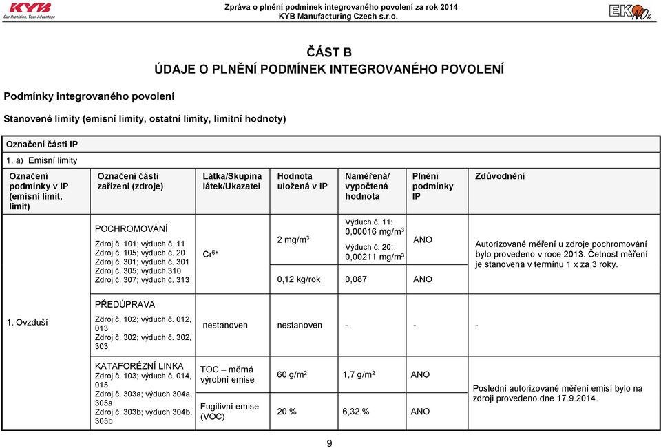 Zdroj č. 101; výduch č. 11 Zdroj č. 105; výduch č. 20 Zdroj č. 301; výduch č. 301 Zdroj č. 305; výduch 310 Zdroj č. 307; výduch č. 313 Cr 6+ 2 mg/m 3 Výduch č. 11: 0,00016 mg/m 3 Výduch č.