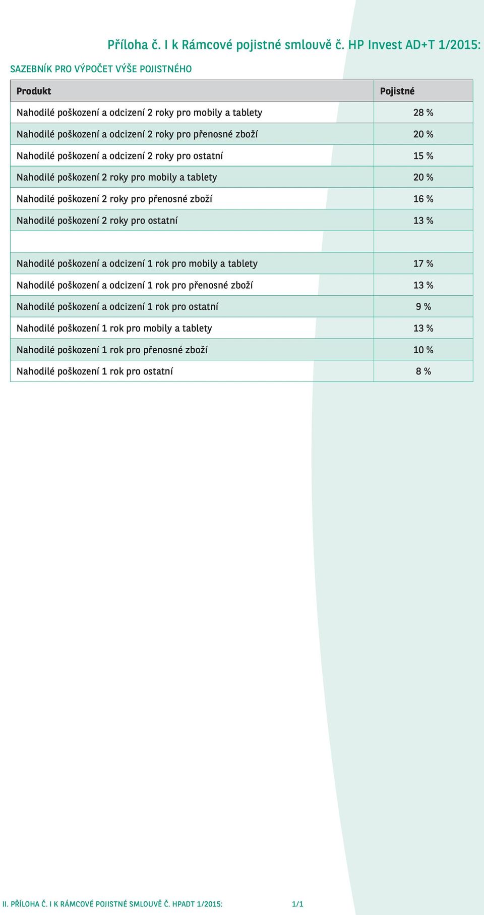 roky pro ostatní 15 % Nahodilé poškození 2 roky pro mobily a tablety 20 % Nahodilé poškození 2 roky pro přenosné zboží 16 % Nahodilé poškození 2 roky pro ostatní 13 % Nahodilé poškození a odcizení 1