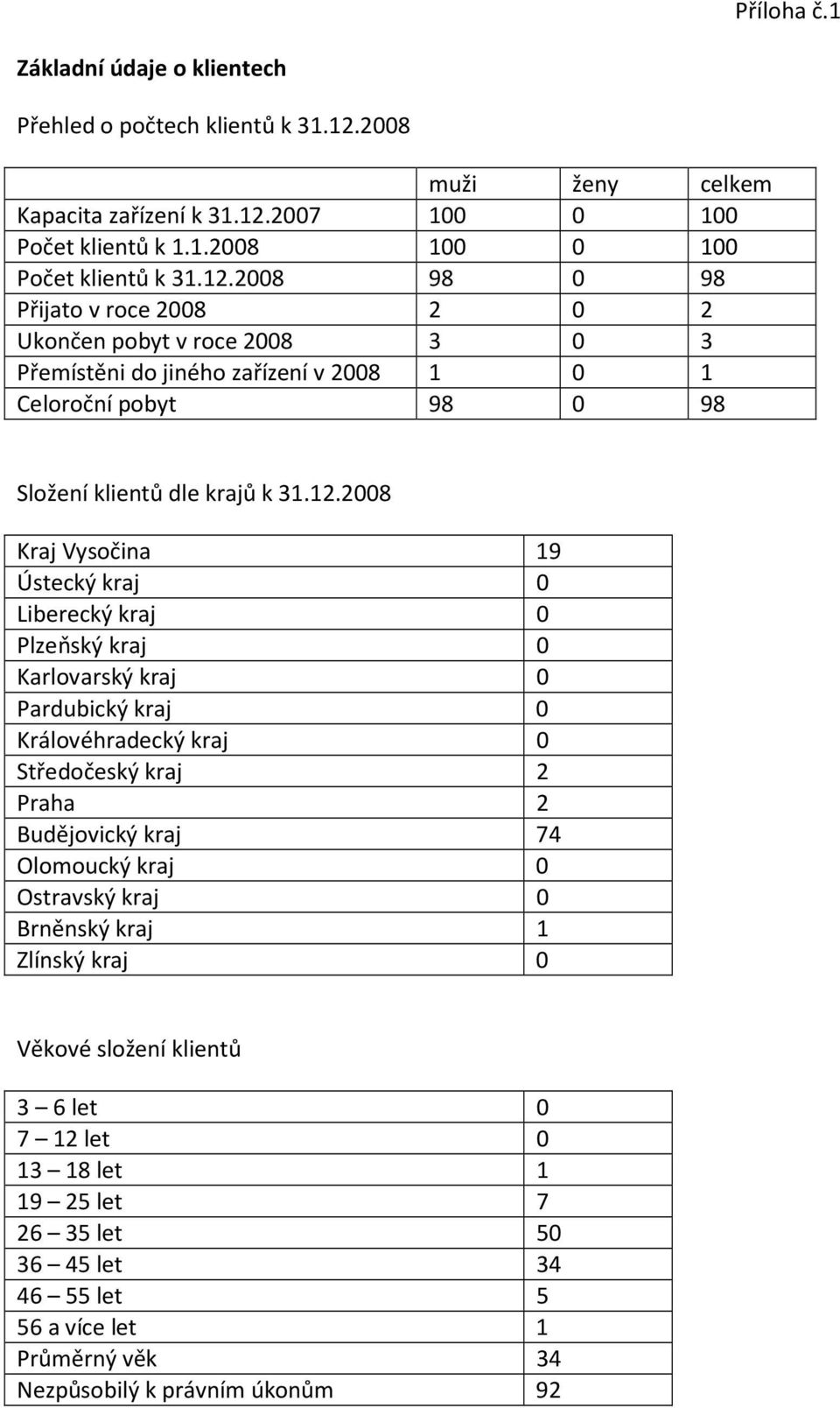 2007 100 0 100 Počet klientů k 1.1.2008 100 0 100 Počet klientů k 31.12.