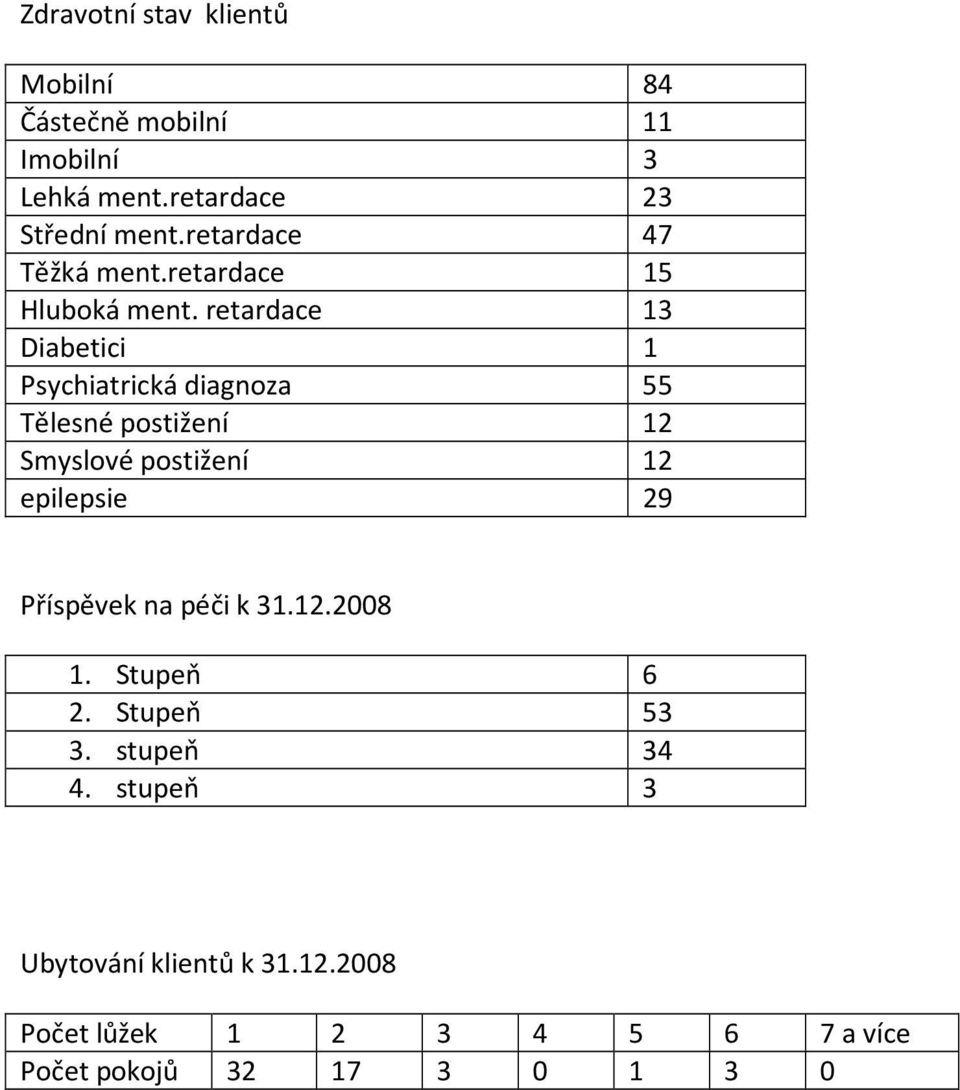 retardace 13 Diabetici 1 Psychiatrická diagnoza 55 Tělesné postižení 12 Smyslové postižení 12 epilepsie 29