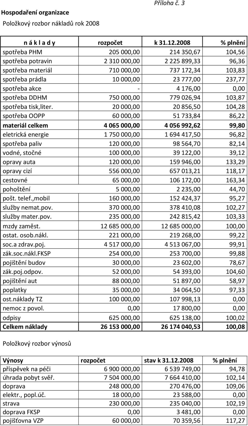 - 4176,00 0,00 spotřeba DDHM 750000,00 779026,94 103,87 spotřeba tisk,liter.