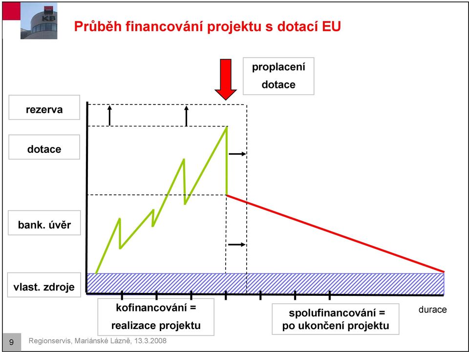 zdroje kofinancování = realizace projektu 9