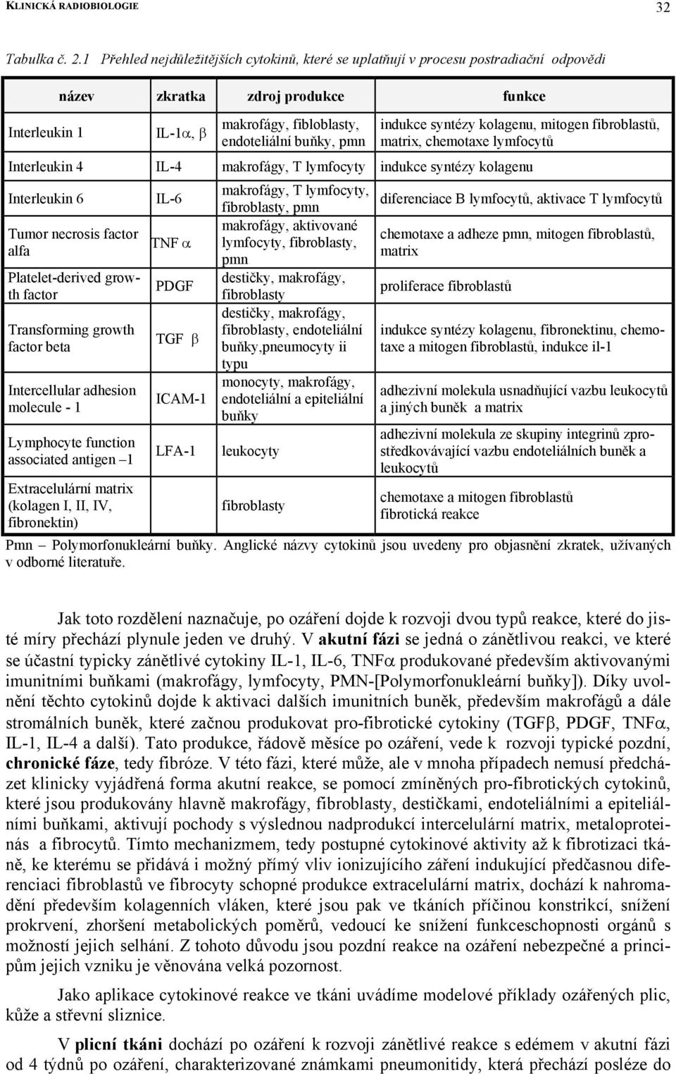 indukce syntézy kolagenu, mitogen fibroblastů, matrix, chemotaxe lymfocytů Interleukin 4 IL-4 makrofágy, T lymfocyty indukce syntézy kolagenu Interleukin 6 IL-6 makrofágy, T lymfocyty, diferenciace B