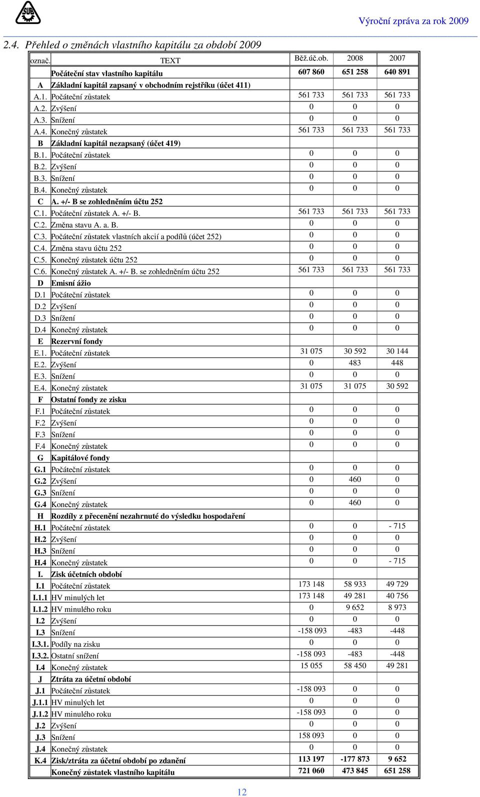 2. Zvýšení 0 0 0 B.3. Snížení 0 0 0 B.4. Konečný zůstatek 0 0 0 C A. +/- B se zohledněním účtu 252 C.1. Počáteční zůstatek A. +/- B. 561 733 561 733 561 733 C.2. Změna stavu A. a. B. 0 0 0 C.3. Počáteční zůstatek vlastních akcií a podílů (účet 252) 0 0 0 C.