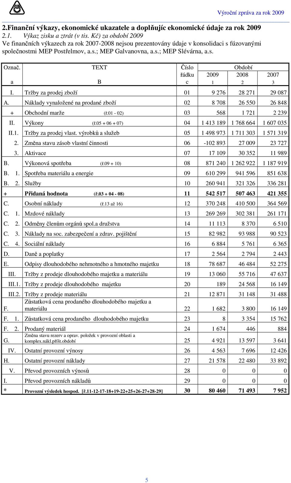 TEXT Číslo Období řádku 2009 2008 2007 a B c 1 2 3 I. Tržby za prodej zboží 01 9 276 28 271 29 087 A. Náklady vynaložené na prodané zboží 02 8 708 26 550 26 848 + Obchodní marže (ř.