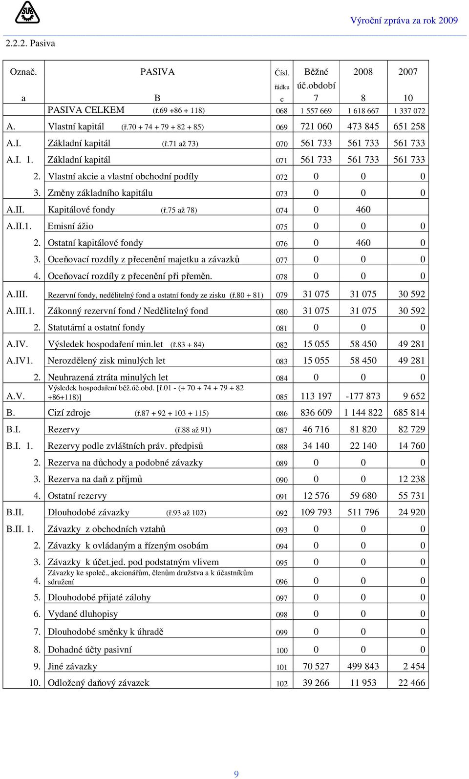 Vlastní akcie a vlastní obchodní podíly 072 0 0 0 3. Změny základního kapitálu 073 0 0 0 A.II. Kapitálové fondy (ř.75 až 78) 074 0 460 A.II.1. Emisní ážio 075 0 0 0 2.