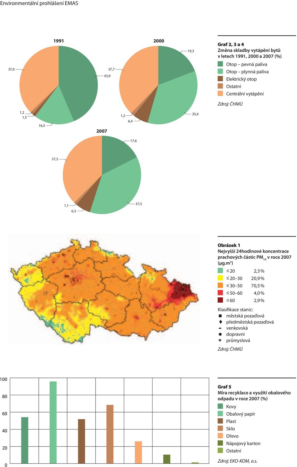 prachových částic PM 10 v roce 2007 (μg.