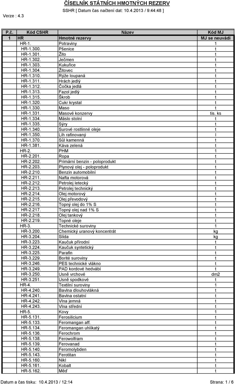 Maso t HR-1.331. Masové konzervy tis. ks HR-1.334. Máslo stolní t HR-1.335. Sýry t HR-1.340. Surové rostlinné oleje t HR-1.350. Líh rafinovaný l HR-1.370. Sůl kamenná t HR-1.381. Káva zelená t HR-2.