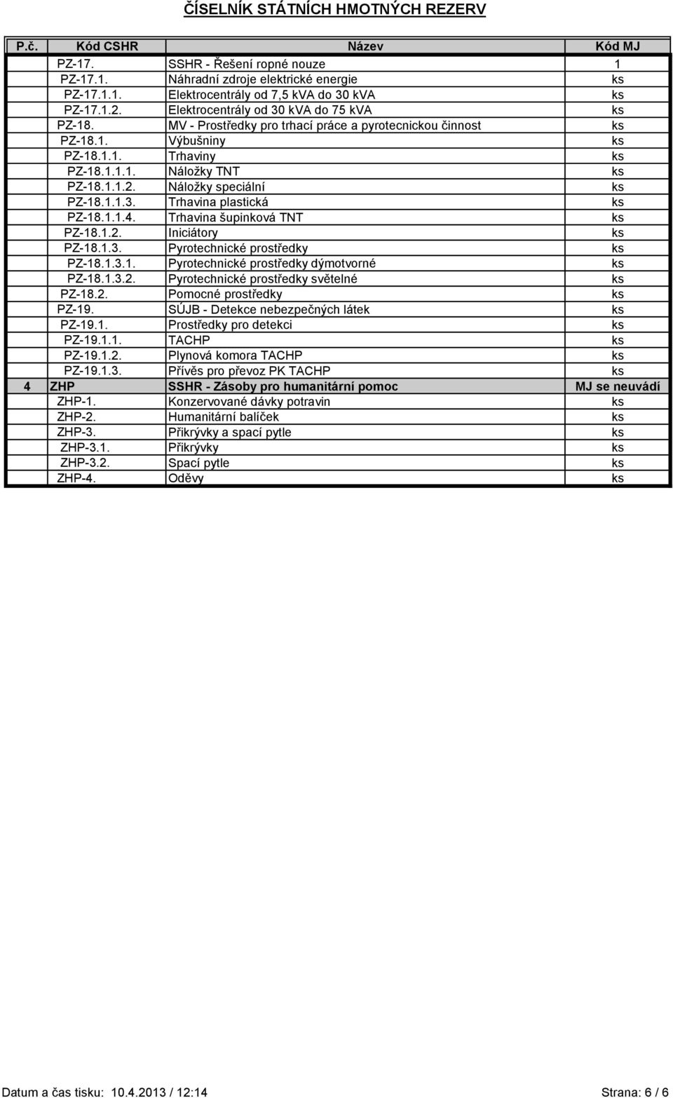 Trhavina plastická ks PZ-18.1.1.4. Trhavina šupinková TNT ks PZ-18.1.2. Iniciátory ks PZ-18.1.3. Pyrotechnické prostředky ks PZ-18.1.3.1. Pyrotechnické prostředky dýmotvorné ks PZ-18.1.3.2. Pyrotechnické prostředky světelné ks PZ-18.