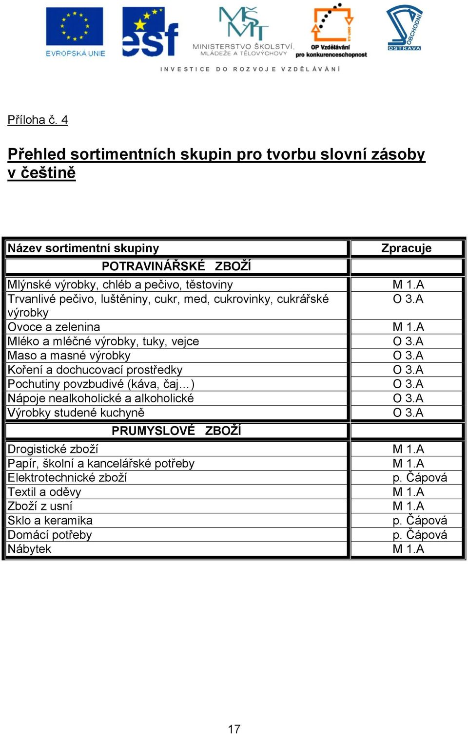 A Koření a dochucovací prostředky O 3.A Pochutiny povzbudivé (káva, čaj ) O 3.A Nápoje nealkoholické a alkoholické O 3.A Výrobky studené kuchyně O 3.