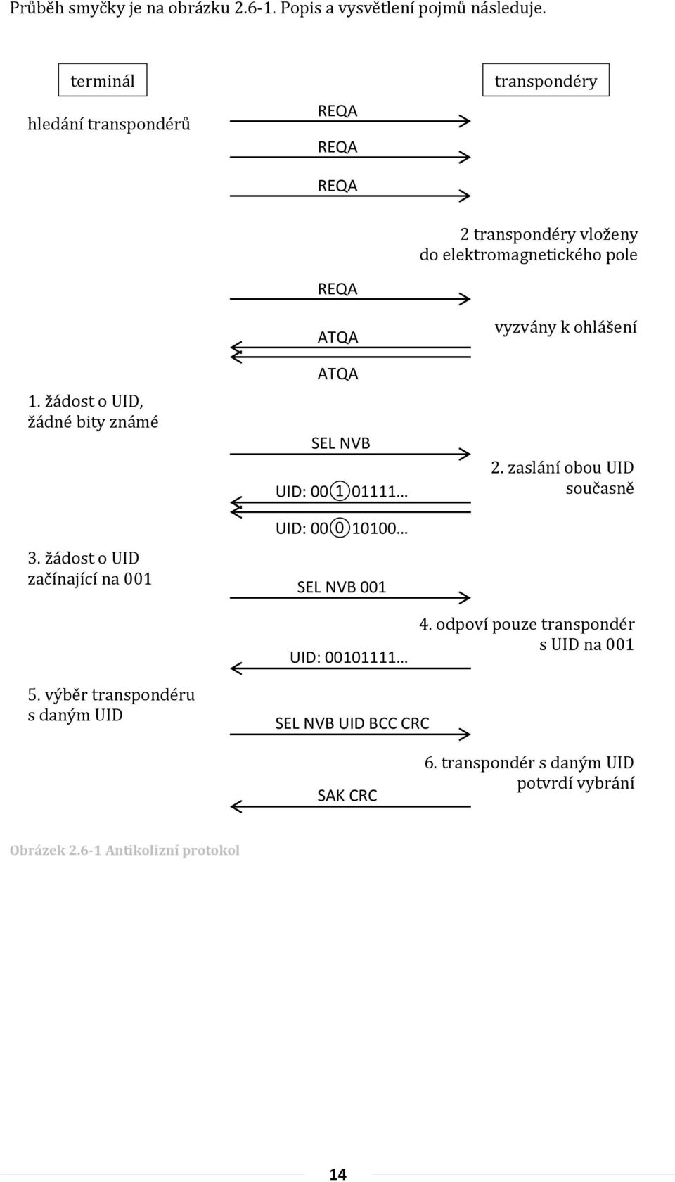 žádost o UID začínající na 001 REQA ATQA ATQA SEL NVB UID: 00101111 UID: 00010100 SEL NVB 001 UID: 00101111 2 transpondéry vloženy do