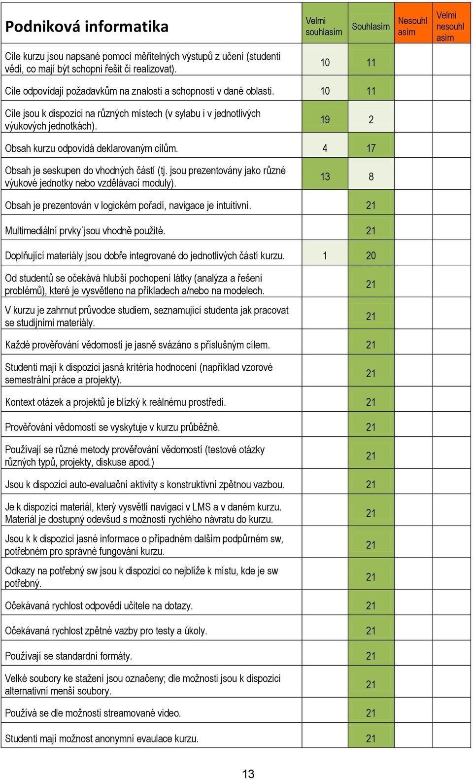 10 11 0 0 Cíle jsou k dispozici na různých místech (v sylabu i v jednotlivých výukových jednotkách). 19 2 0 0 Obsah kurzu odpovídá deklarovaným cílům. 4 17 0 0 Obsah je seskupen do vhodných částí (tj.