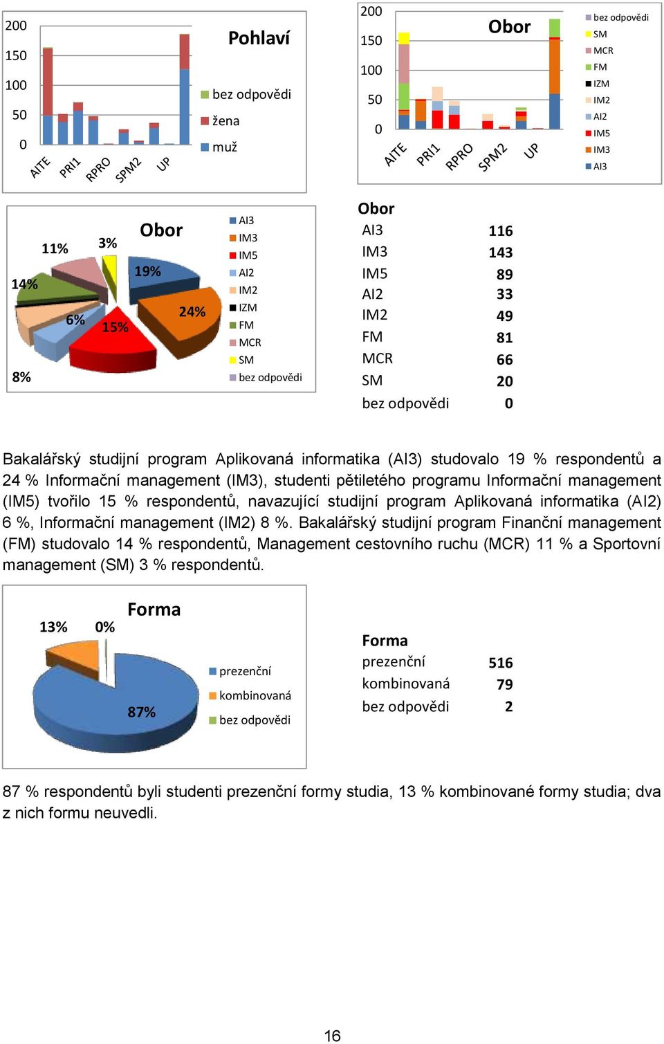 tvořilo 15 % respondentů, navazující studijní program Aplikovaná informatika (AI2) 6 %, Informační management (IM2) 8 %.