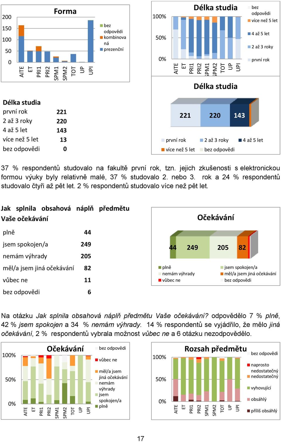 221 220 143 první rok 2 až 3 roky 4 až 5 let více než 5 let 37 % respondentů studovalo na fakultě první rok, tzn. jejich zkušenosti s elektronickou formou výuky byly relativně malé, 37 % studovalo 2.