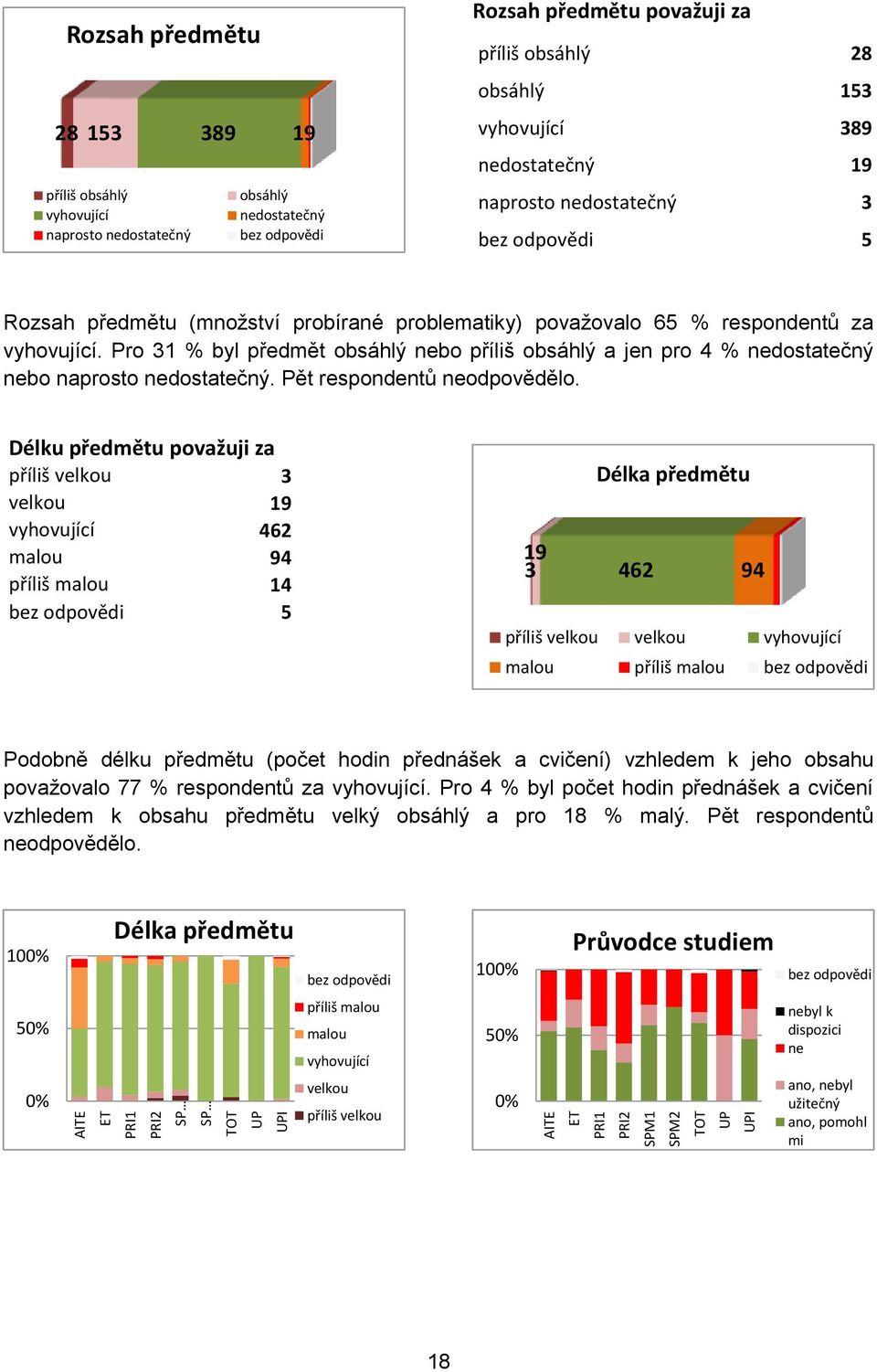 Pro 31 % byl předmět obsáhlý nebo příliš obsáhlý a jen pro 4 % nedostatečný nebo naprosto nedostatečný. Pět respondentů neodpovědělo.