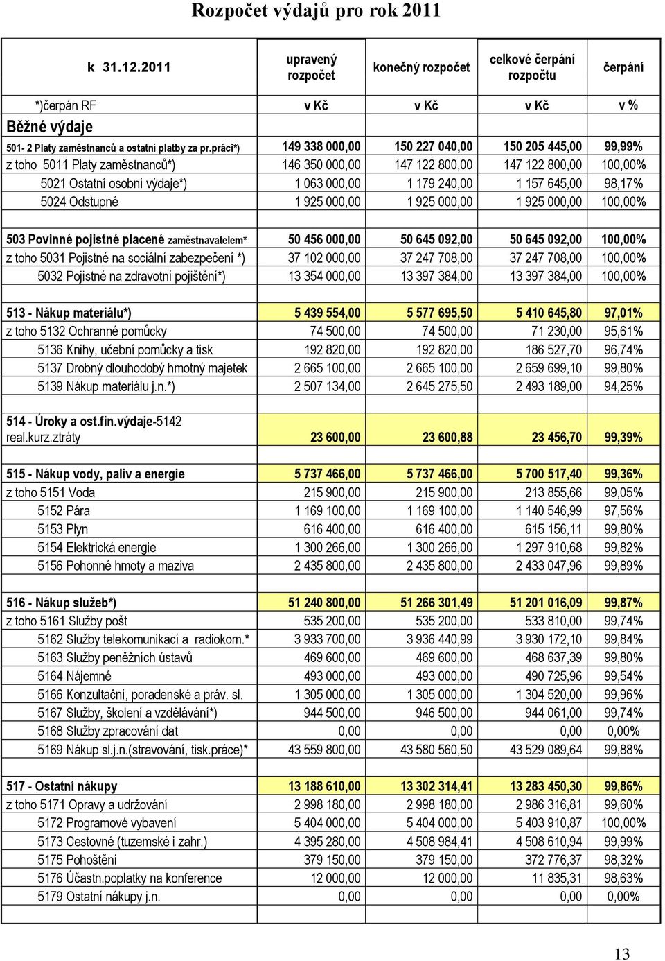 práci*) 149 338 000,00 150 227 040,00 150 205 445,00 99,99% z toho 5011 Platy zaměstnanců*) 146 350 000,00 147 122 800,00 147 122 800,00 100,00% 5021 Ostatní osobní výdaje*) 1 063 000,00 1 179 240,00