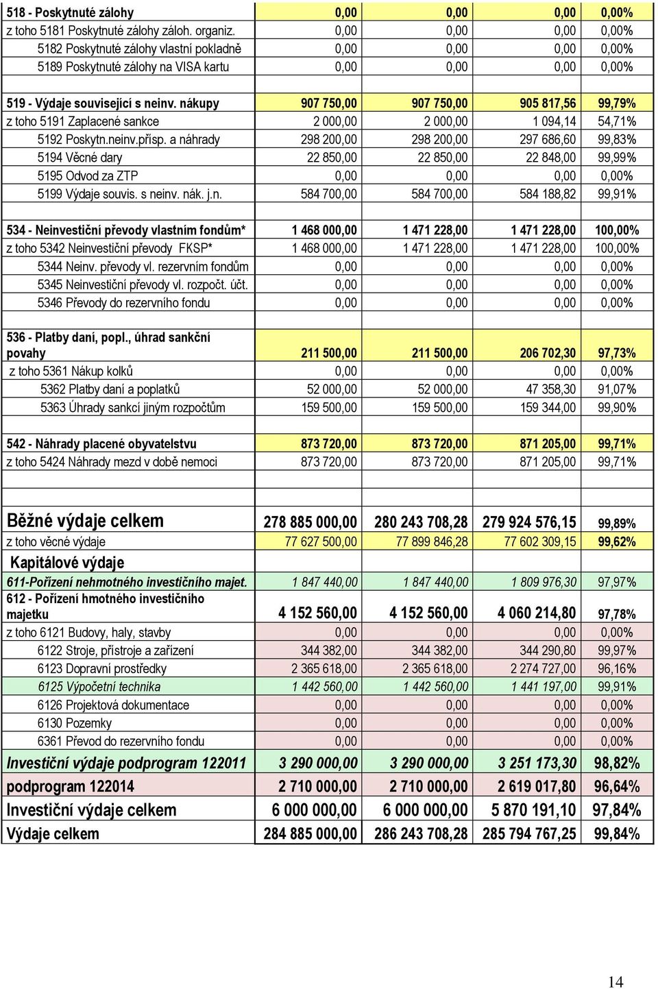 nákupy 907 750,00 907 750,00 905 817,56 99,79% z toho 5191 Zaplacené sankce 2 000,00 2 000,00 1 094,14 54,71% 5192 Poskytn.neinv.přísp.