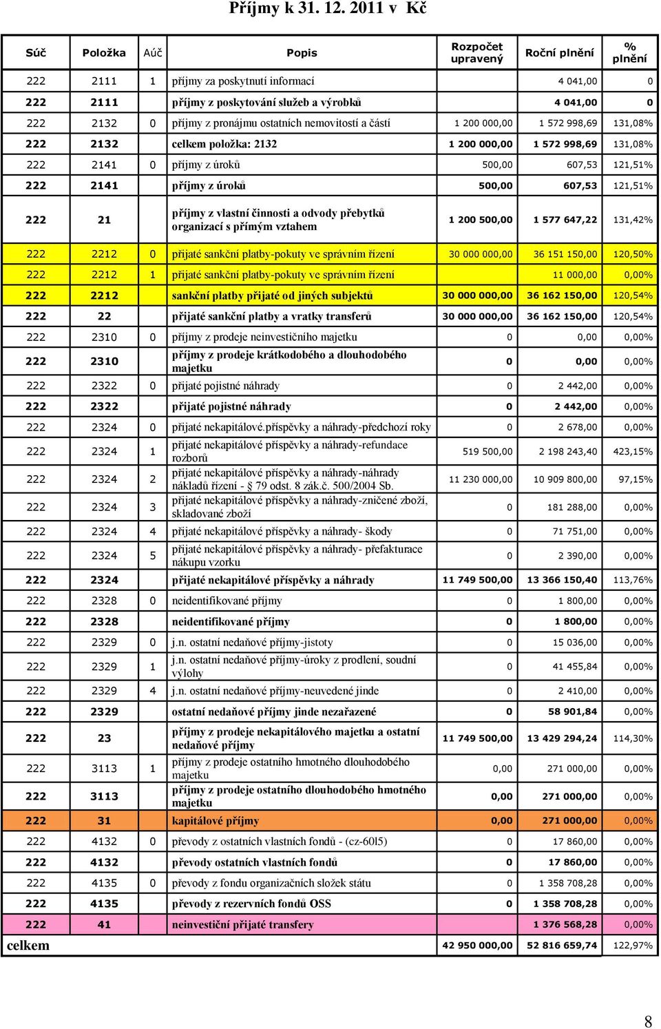 příjmy z pronájmu ostatních nemovitostí a částí 1 200 000,00 1 572 998,69 131,08% 222 2132 celkem položka: 2132 1 200 000,00 1 572 998,69 131,08% 222 2141 0 příjmy z úroků 500,00 607,53 121,51% 222