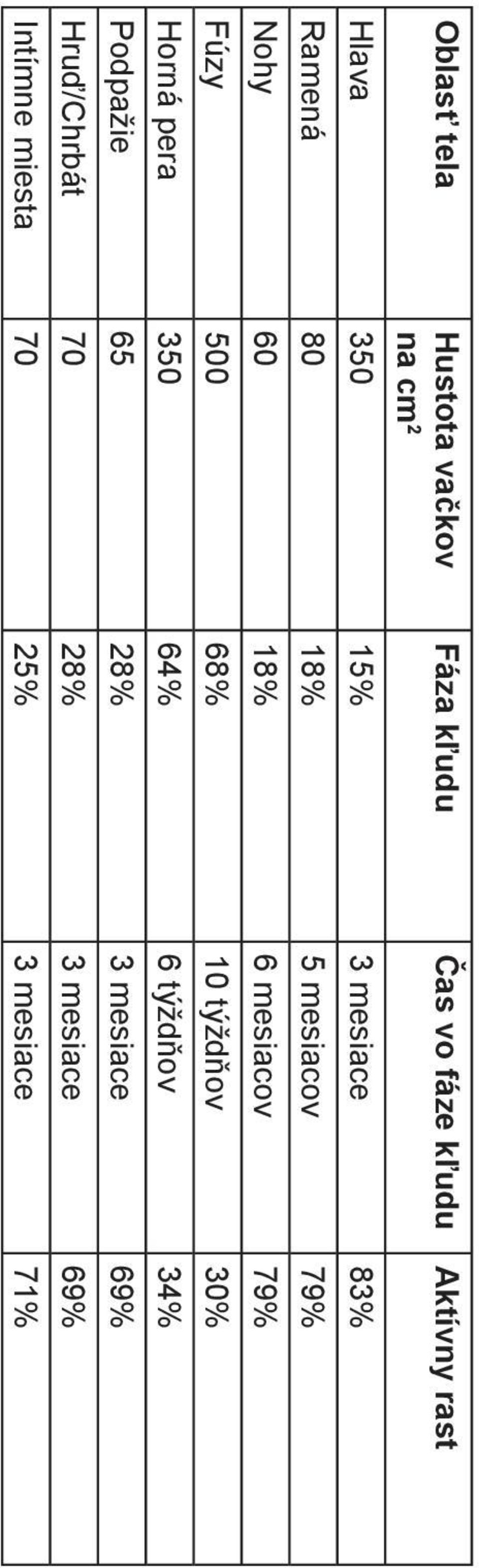 79% Fúzy 500 68% 10 týždňov 30% Horná pera 350 64% 6 týždňov 34% Podpažie 65