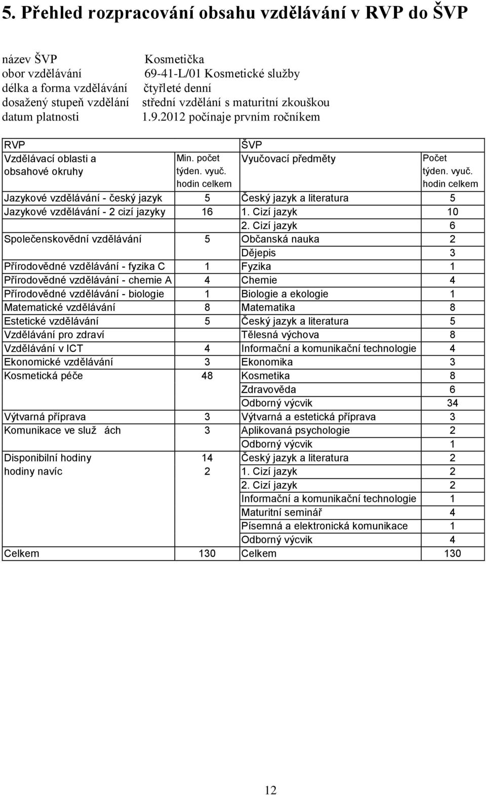 týden. vyuč. hodin celkem hodin celkem Jazykové vzdělávání - český jazyk 5 Český jazyk a literatura 5 Jazykové vzdělávání - 2 cizí jazyky 16 1. Cizí jazyk 10 2.