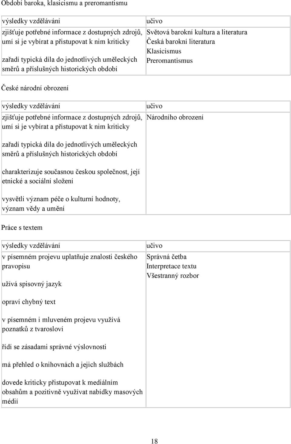 potřebné informace z dostupných zdrojů, umí si je vybírat a přistupovat k nim kriticky Národního obrození zařadí typická díla do jednotlivých uměleckých směrů a příslušných historických období