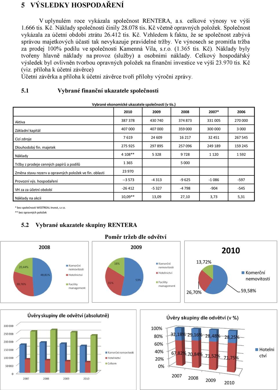 Ve výnosech se promítla trţba za prodej 100% podílu ve společnosti Kamenná Vila, s.r.o. (1.365 tis. Kč). Náklady byly tvořeny hlavně náklady na provoz (sluţby) a osobními náklady.