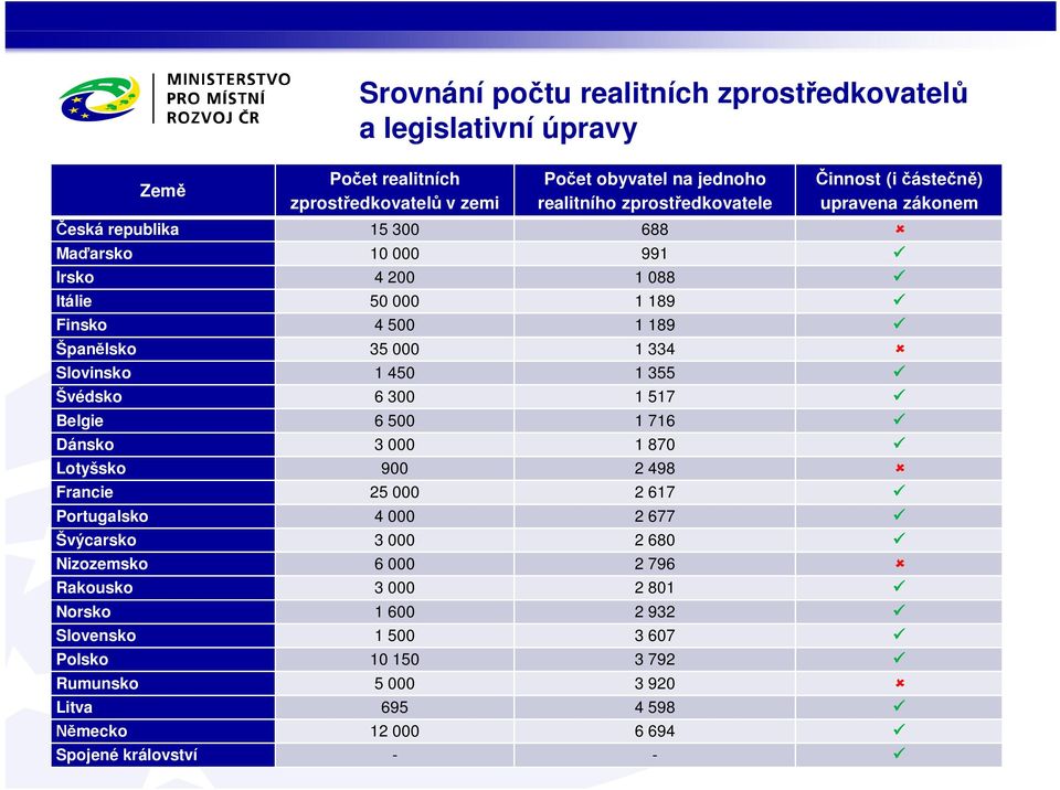 Slovinsko 1 450 1 355 Švédsko 6 300 1 517 Belgie 6 500 1 716 Dánsko 3 000 1 870 Lotyšsko 900 2 498 Francie 25 000 2 617 Portugalsko 4 000 2 677 Švýcarsko 3 000 2 680