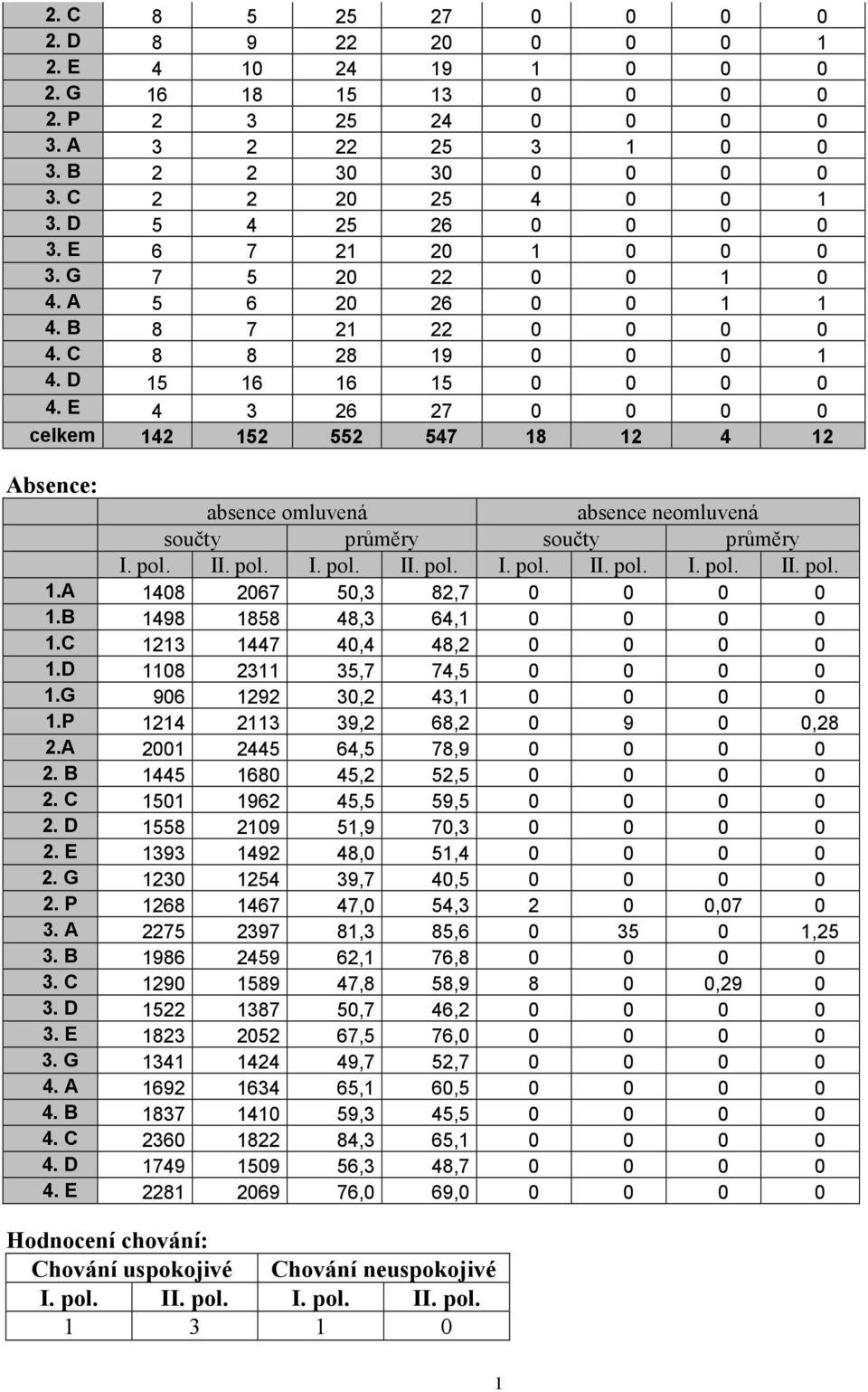 E 4 3 26 27 0 0 0 0 celkem 142 152 552 547 18 12 4 12 Absence: absence omluvená absence neomluvená součty průměry součty průměry I. pol. II. pol. I. pol. II. pol. I. pol. II. pol. I. pol. II. pol. 1.A 1408 2067 50,3 82,7 0 0 0 0 1.