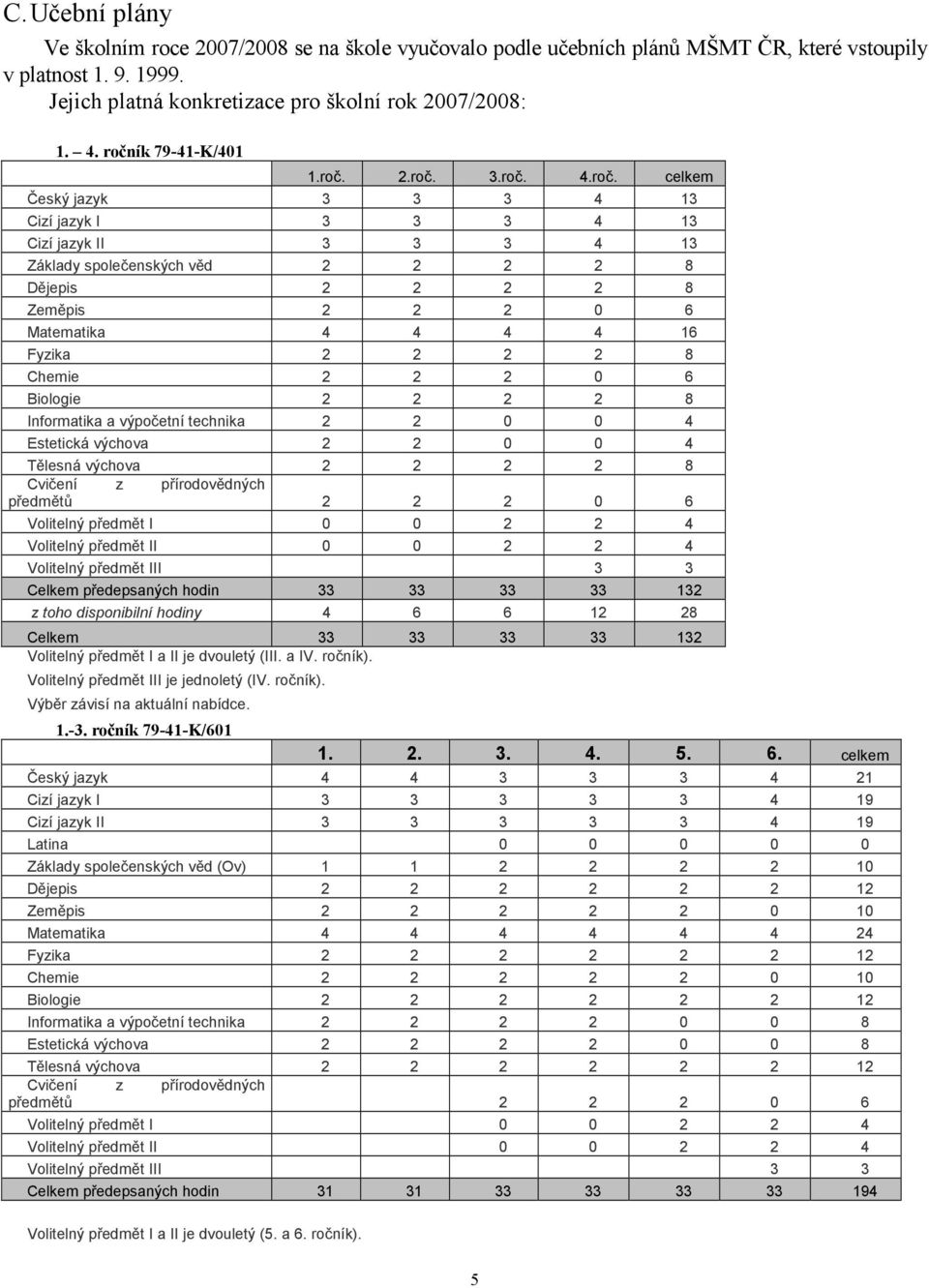 Matematika 4 4 4 4 16 Fyzika 2 2 2 2 8 Chemie 2 2 2 0 6 Biologie 2 2 2 2 8 Informatika a výpočetní technika 2 2 0 0 4 Estetická výchova 2 2 0 0 4 Tělesná výchova 2 2 2 2 8 Cvičení z přírodovědných