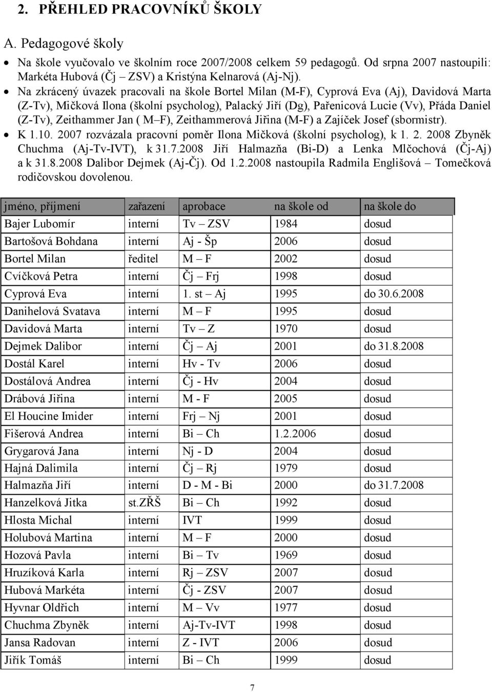 Zeithammer Jan ( M F), Zeithammerová Jiřina (M-F) a Zajíček Josef (sbormistr). K 1.10. 2007 rozvázala pracovní poměr Ilona Mičková (školní psycholog), k 1. 2. 2008 Zbyněk Chuchma (Aj-Tv-IVT), k 31.7.2008 Jiří Halmazňa (Bi-D) a Lenka Mlčochová (Čj-Aj) a k 31.