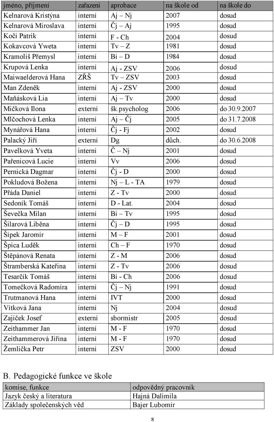 Maňásková Lia interní Aj Tv 2000 dosud Mičková Ilona externí šk.psycholog 2006 do 30.9.2007 Mlčochová Lenka interní Aj Čj 2005 do 31.7.2008 Mynářová Hana interní Čj - Fj 2002 dosud Palacký Jiří externí Dg důch.