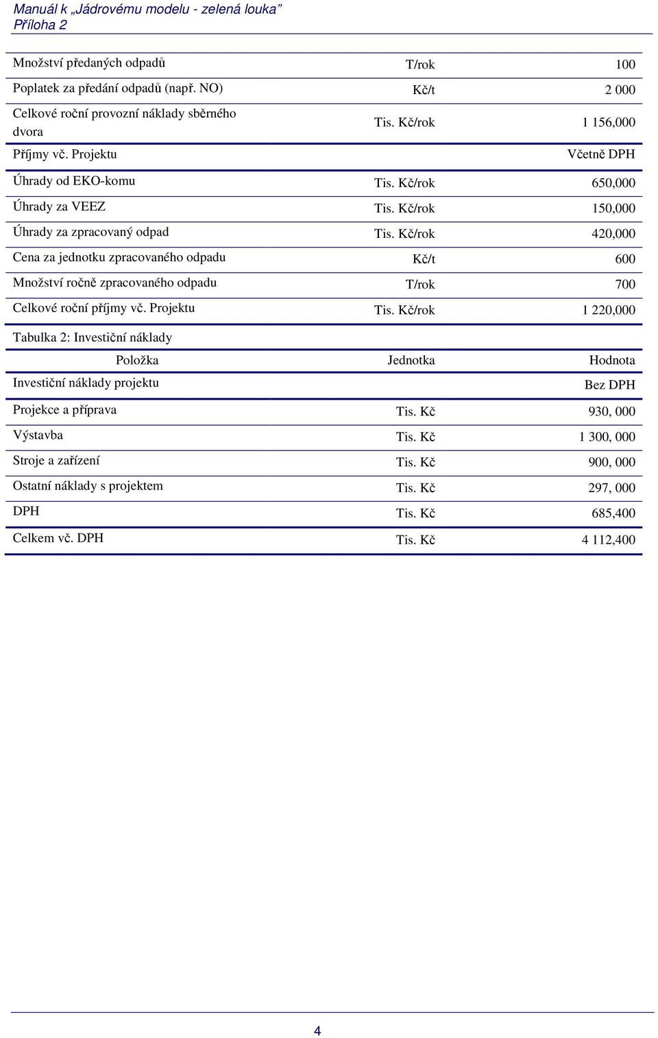 Kč/rok 420,000 Cena za jednotku zpracovaného odpadu Kč/t 600 Množství ročně zpracovaného odpadu T/rok 700 Celkové roční příjmy vč. Projektu Tis.