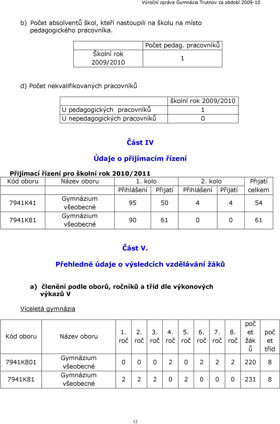 2010/2011 Kód oboru Název oboru 1. kolo 2. kolo Přijatí Přihlášení Přijatí Přihlášení Přijatí celkem 7941K41 7941K81 Gymnázium všeobecné Gymnázium všeobecné 95 50 4 4 54 90 61 0 0 61 Část V.