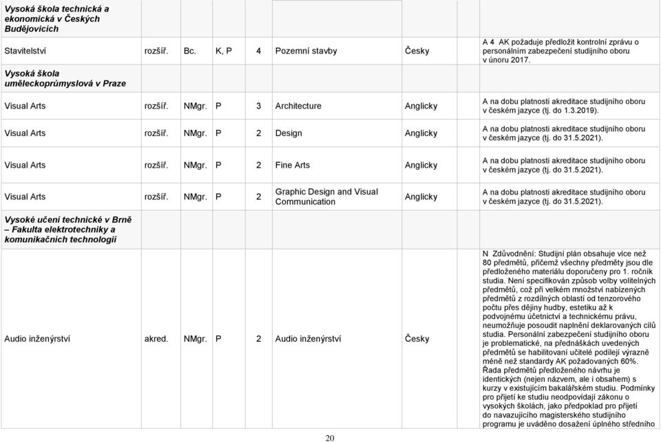 A na dobu platnosti akreditace studijního oboru v českém jazyce (tj. do 1.3.2019). A na dobu platnosti akreditace studijního oboru v českém jazyce (tj. do 31.5.2021).