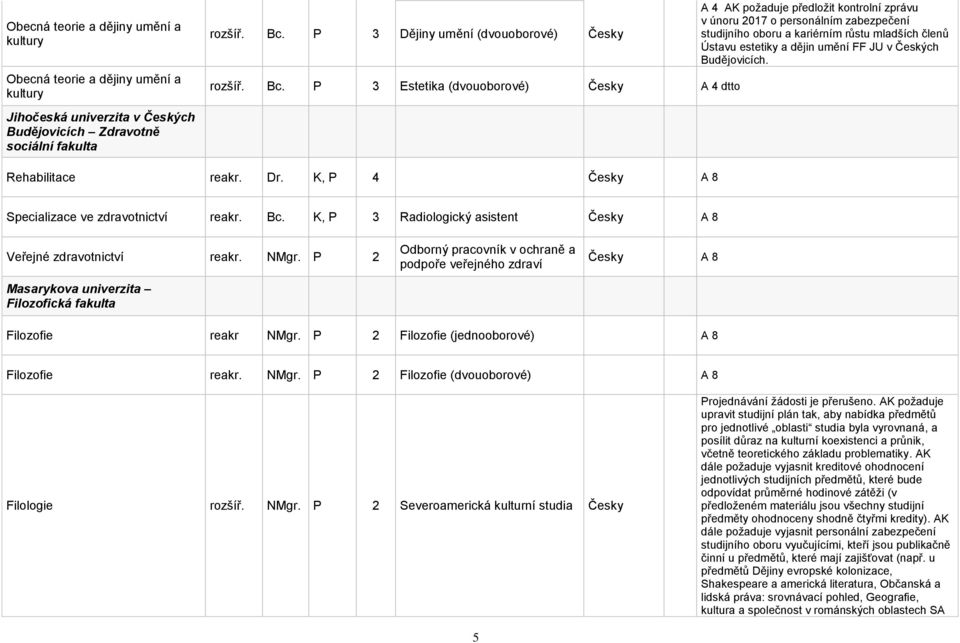 P 3 Estetika A 4 dtto A 4 AK požaduje předložit kontrolní zprávu v únoru 2017 o personálním zabezpečení studijního oboru a kariérním růstu mladších členů Ústavu estetiky a dějin umění FF JU v Českých