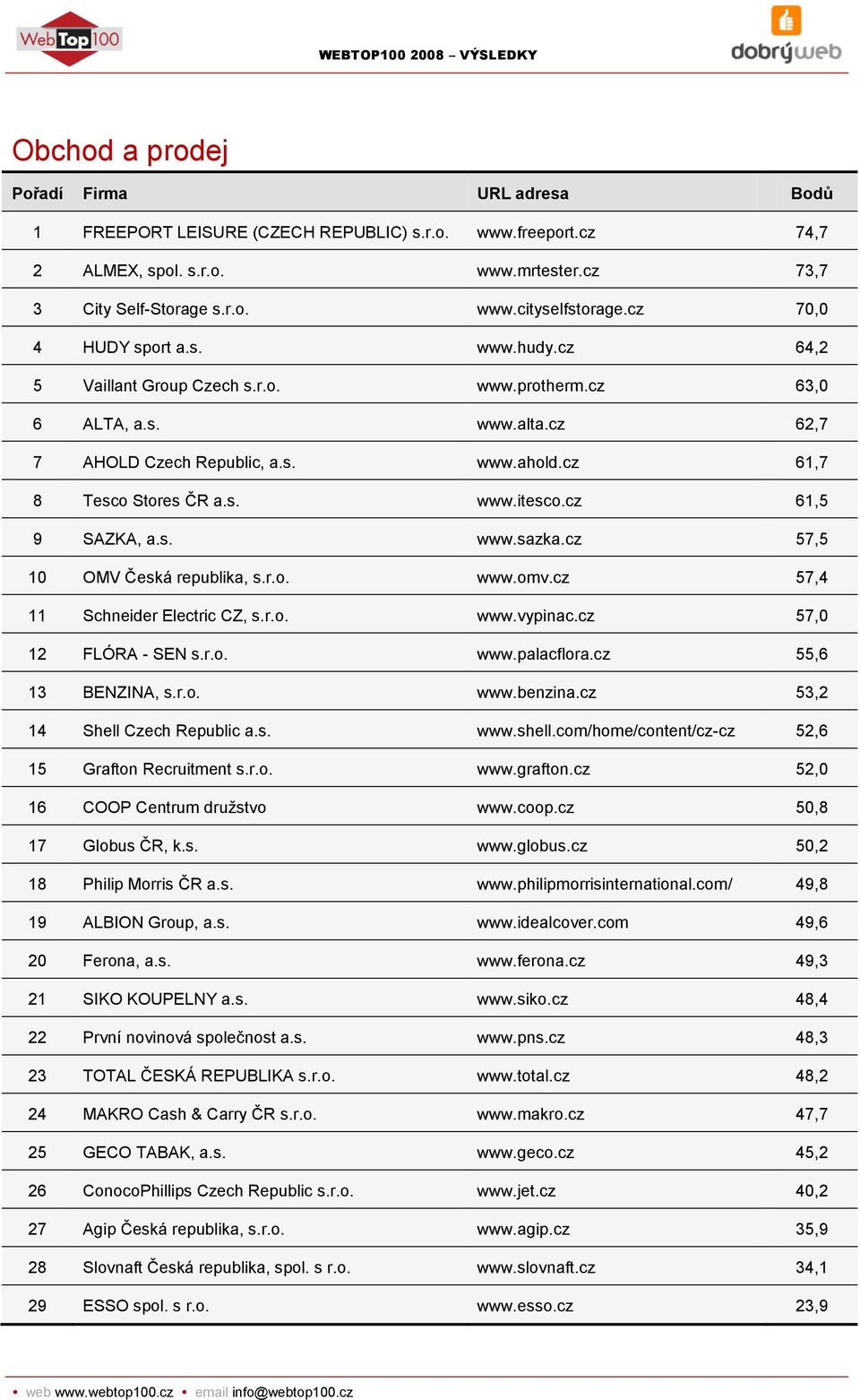 cz 57,5 10 OMV Česká republika, s.r.o. www.omv.cz 57,4 11 Schneider Electric CZ, s.r.o. www.vypinac.cz 57,0 12 FLÓRA - SEN s.r.o. www.palacflora.cz 55,6 13 BENZINA, s.r.o. www.benzina.