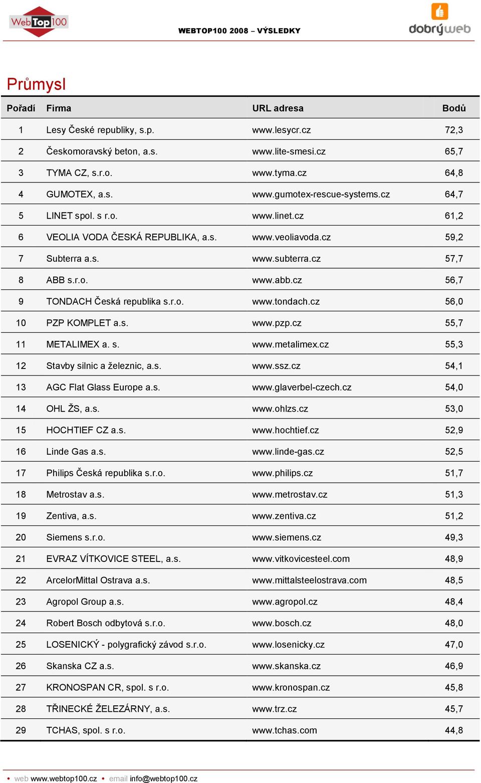r.o. www.tondach.cz 56,0 10 PZP KOMPLET a.s. www.pzp.cz 55,7 11 METALIMEX a. s. www.metalimex.cz 55,3 12 Stavby silnic a ţeleznic, a.s. www.ssz.cz 54,1 13 AGC Flat Glass Europe a.s. www.glaverbel-czech.