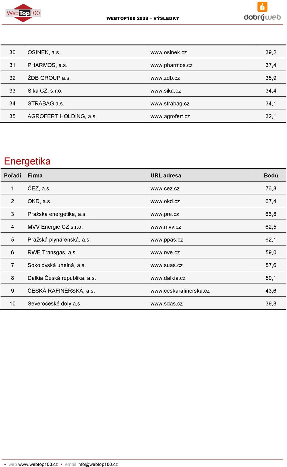 cz 66,8 4 MVV Energie CZ s.r.o. www.mvv.cz 62,5 5 Praţská plynárenská, a.s. www.ppas.cz 62,1 6 RWE Transgas, a.s. www.rwe.cz 59,0 7 Sokolovská uhelná, a.s. www.suas.