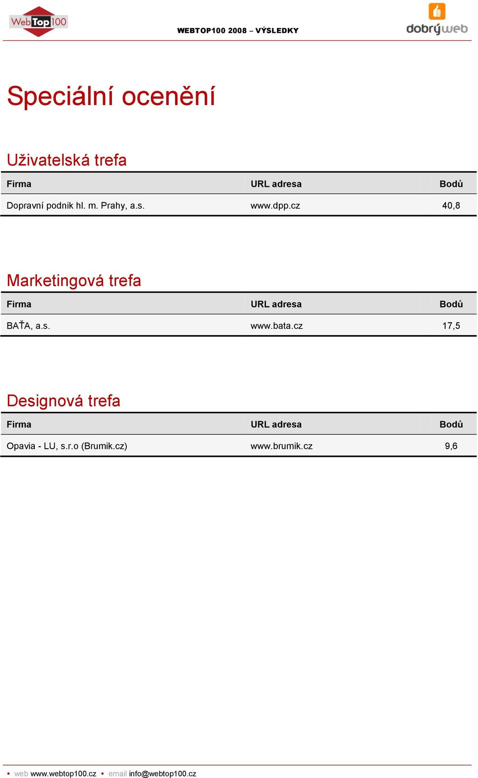 cz 40,8 Marketingová trefa Firma URL adresa Bodů BAŤA, a.s. www.